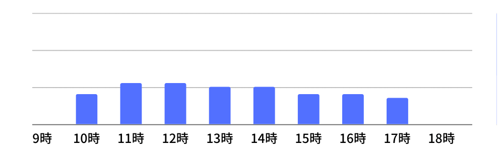 水族館混雑具合