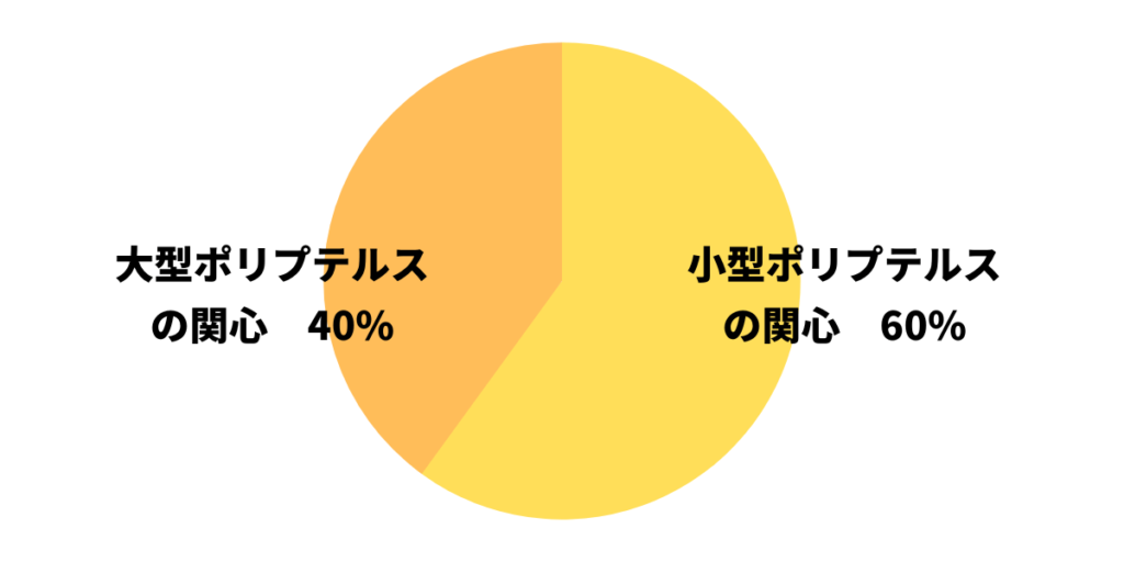 ポリプテルスのへの関心